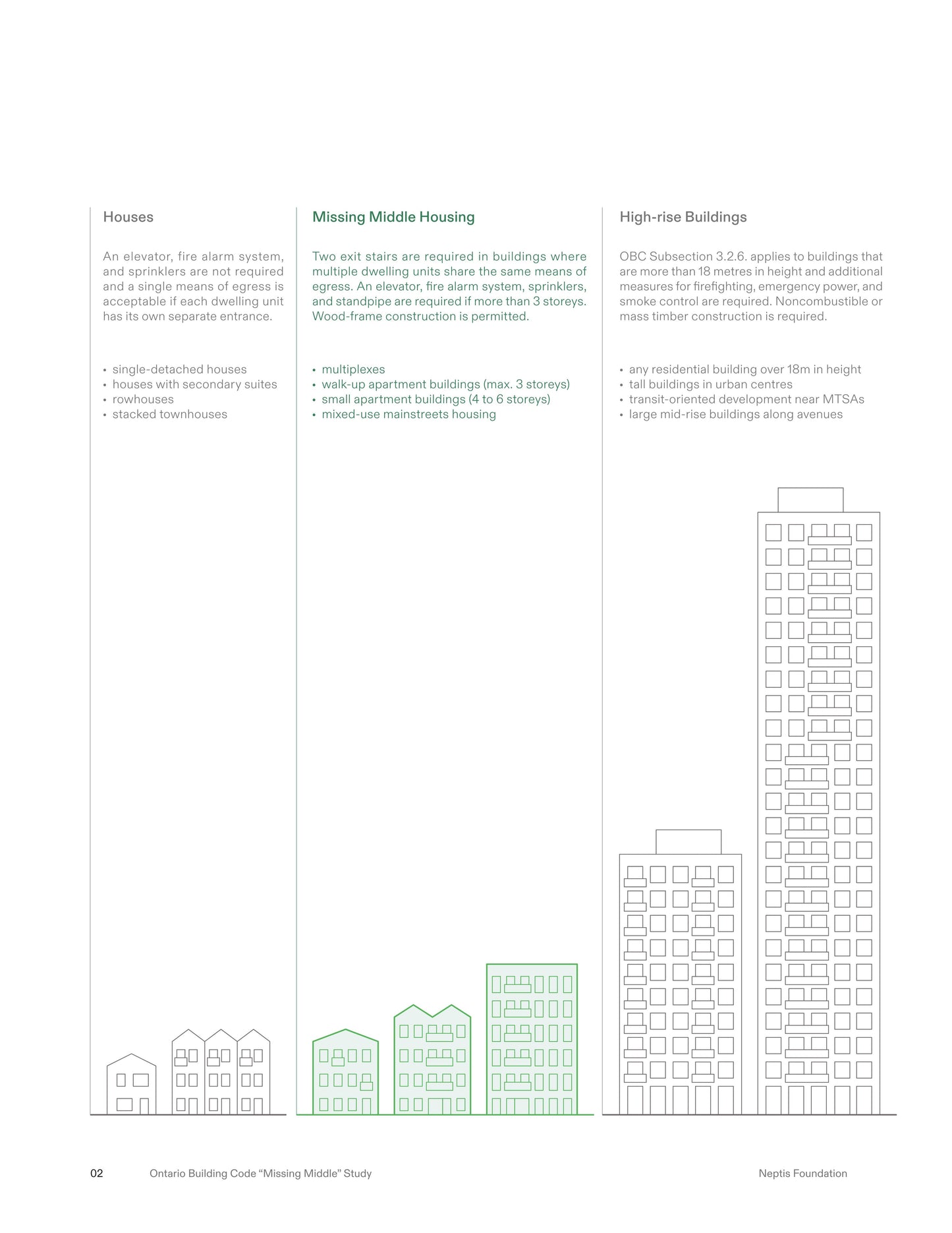 Bridging the Gap between High-Rises and Houses